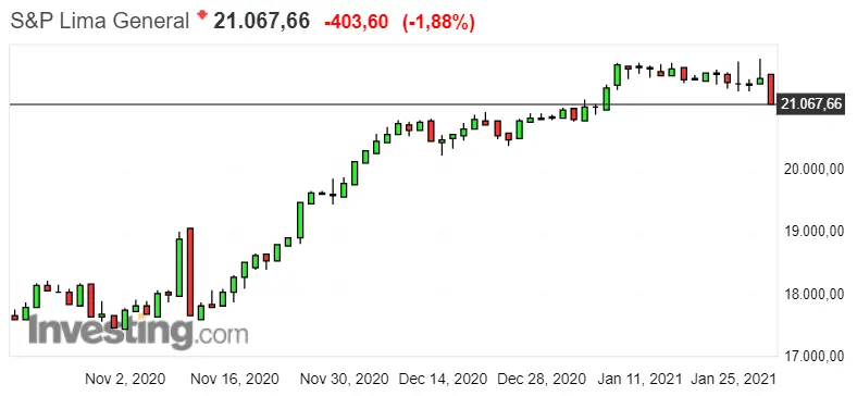 Gráfico del índice S&P Lima General en un espacio de tiempo de cuatro meses